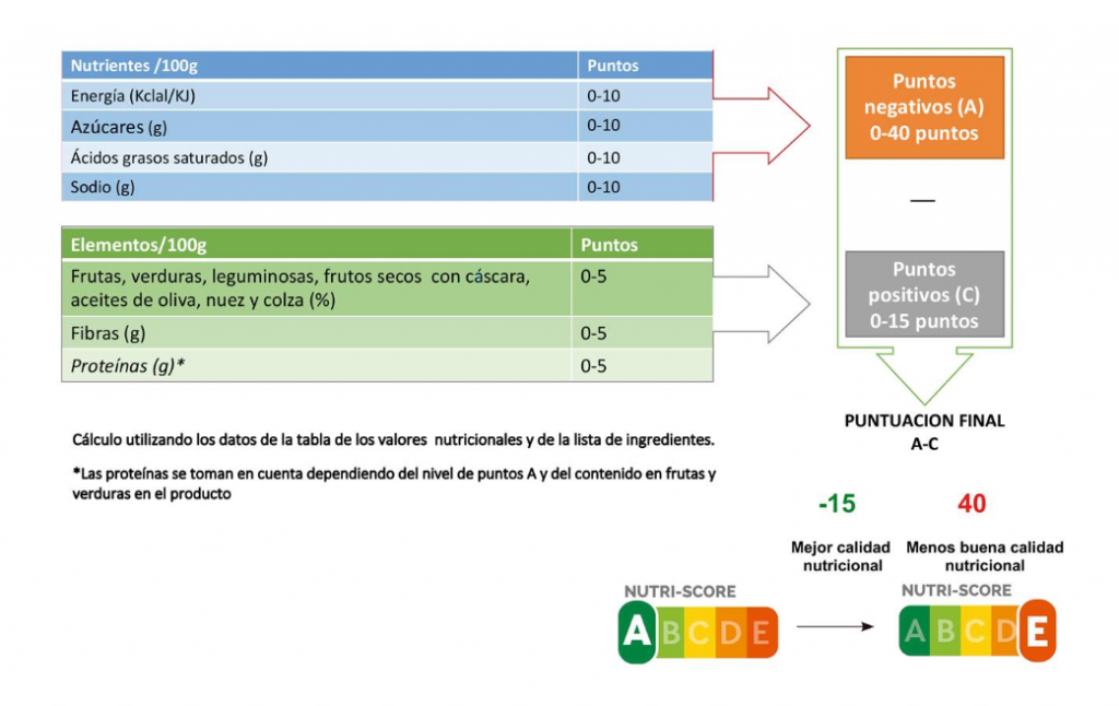 Cálculo del algoritmo del NutriScore: puntuación FSAm/HCSP