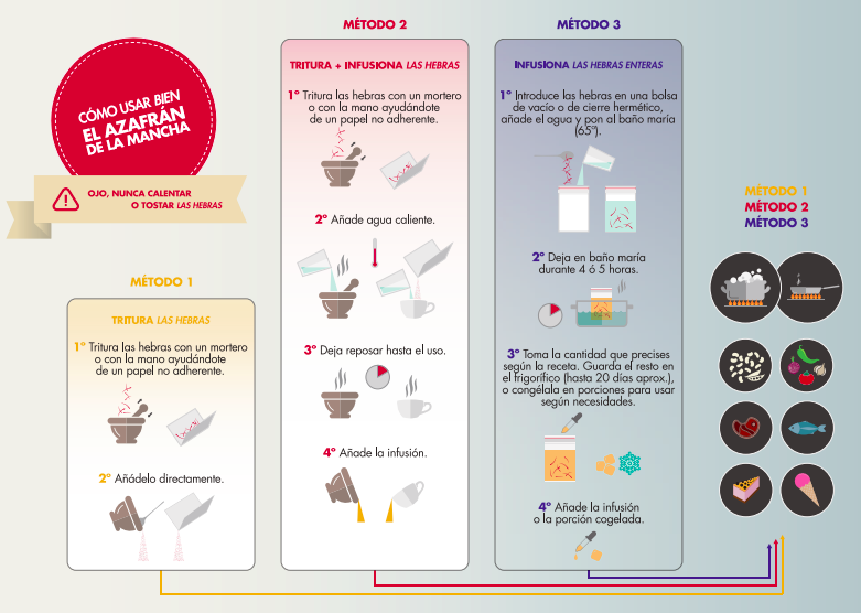 Ilustración del Libro El Azafrán de la Mancha en la cocina Tradicional